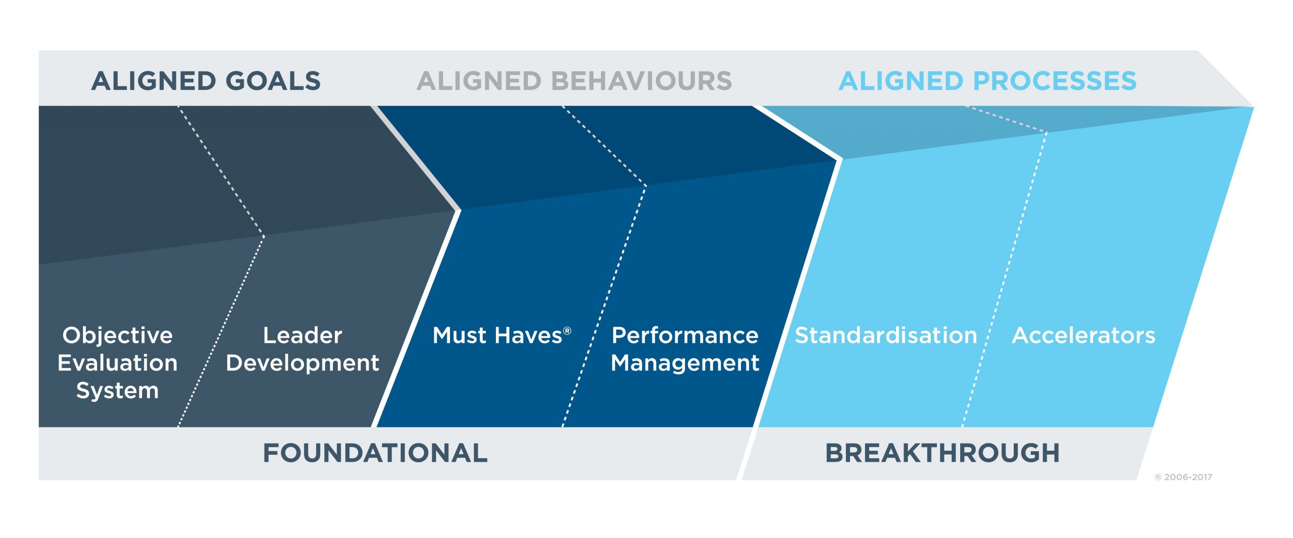 The Evidence Behind EvidenceBased Leadership Studer Group